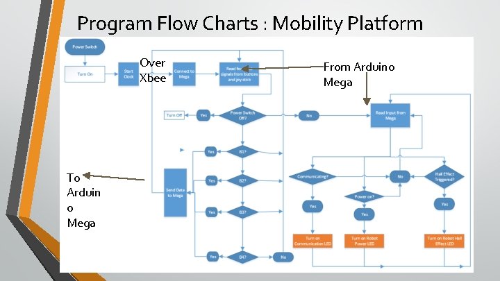 Program Flow Charts : Mobility Platform Over Xbee To Arduin o Mega From Arduino