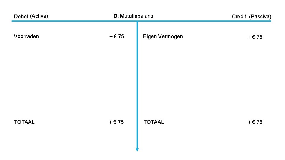 Debet (Activa) D: Mutatiebalans Credit (Passiva) Voorraden + € 75 Eigen Vermogen + €