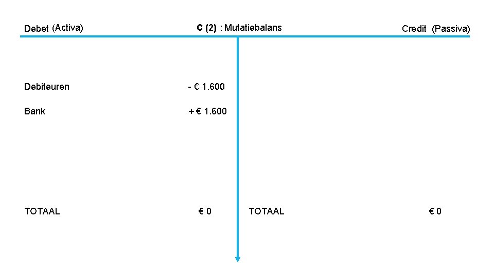 Debet (Activa) C (2) : Mutatiebalans Debiteuren - € 1. 600 Bank + €