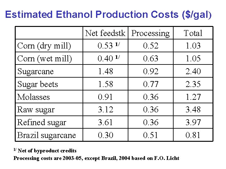 Estimated Ethanol Production Costs ($/gal) Corn (dry mill) Corn (wet mill) Sugarcane Sugar beets