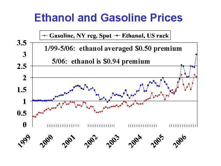 Ethanol and Gasoline Prices 1/99 -5/06: ethanol averaged $0. 50 premium 5/06: ethanol is