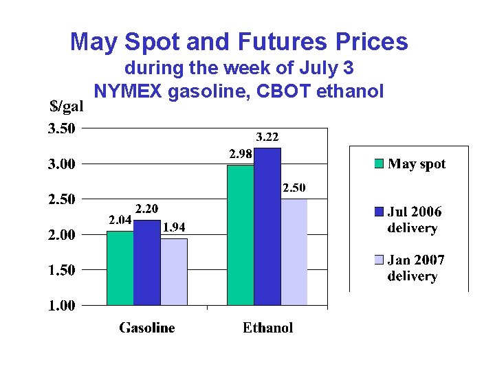 May Spot and Futures Prices $/gal during the week of July 3 NYMEX gasoline,