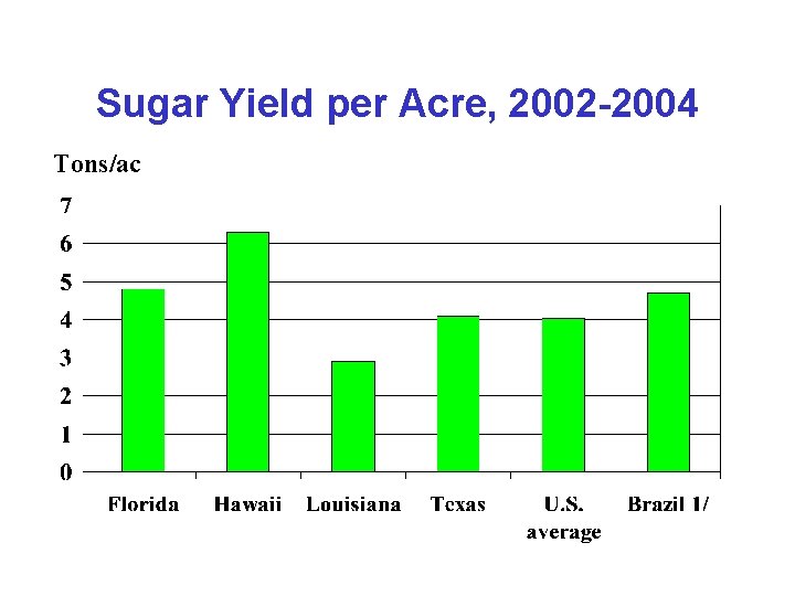 Sugar Yield per Acre, 2002 -2004 Tons/ac 