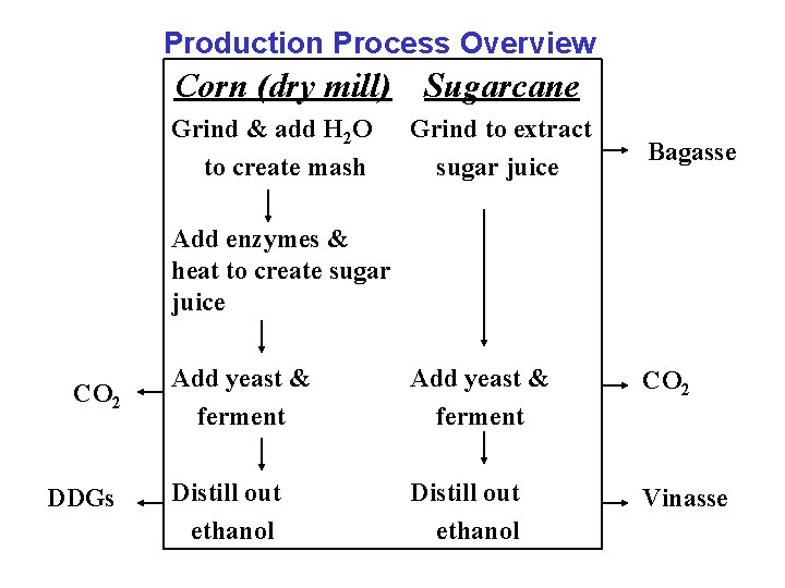 Production Process Overview Corn (dry mill) Sugarcane Grind & add H 2 O to