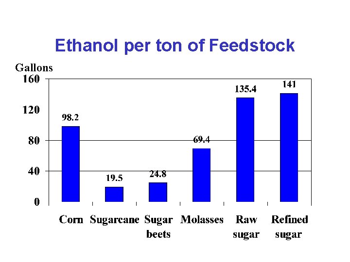 Ethanol per ton of Feedstock Gallons 