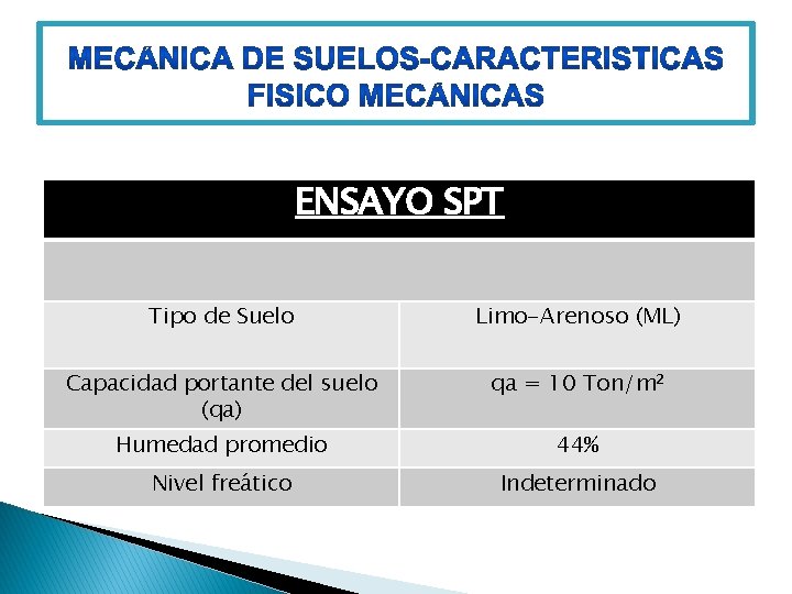 ENSAYO SPT Tipo de Suelo Limo-Arenoso (ML) Capacidad portante del suelo (qa) qa =