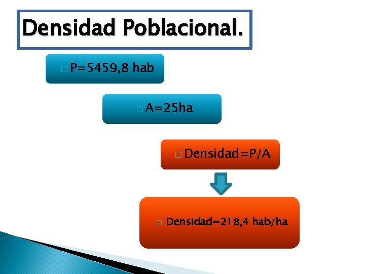 Densidad Poblacional. � P=5459, 8 hab � A=25 ha � Densidad=P/A � Densidad=218, 4