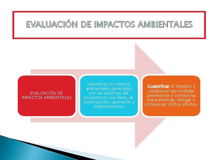 EVALUACIÓN DE IMPACTOS AMBIENTALES Identificar los efectos ambientales generados por las acciones del proyecto