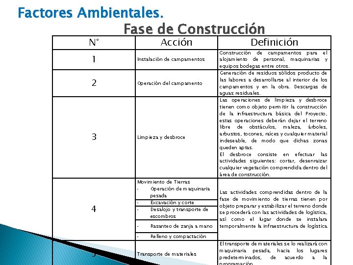 Factores Ambientales. Fase de Construcción N° Acción 1 Instalación de campamentos 2 Operación del