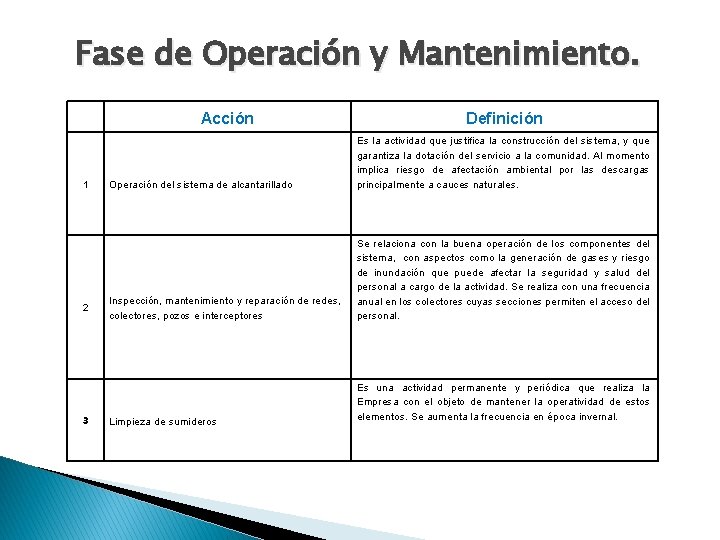 Fase de Operación y Mantenimiento. Acción 1 2 3 Definición Operación del sistema de