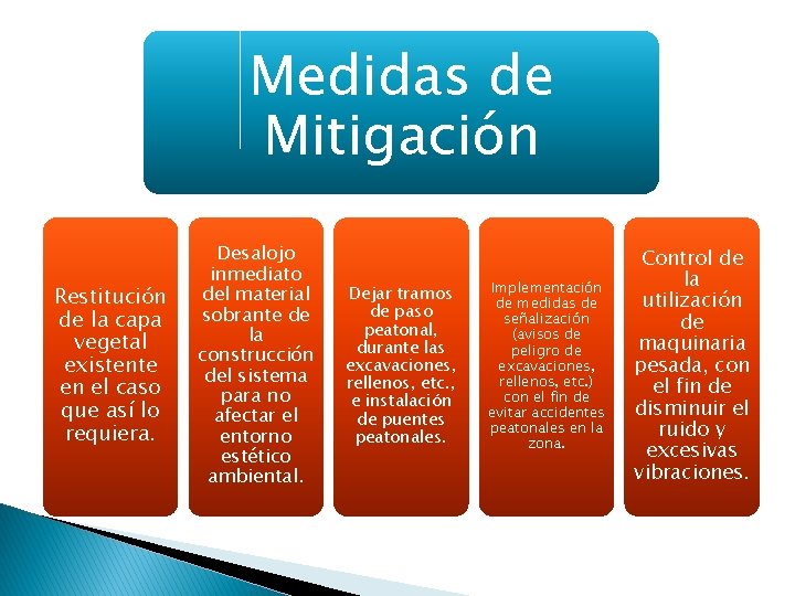 Medidas de Mitigación Restitución de la capa vegetal existente en el caso que así