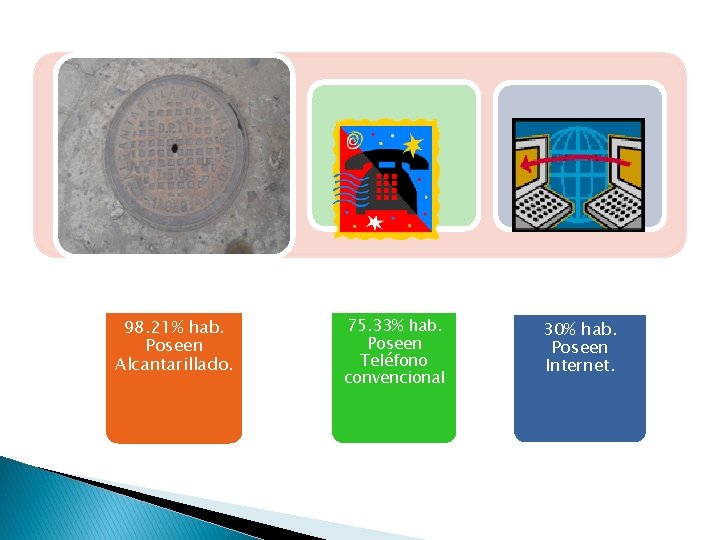98. 21% hab. Poseen Alcantarillado. 75. 33% hab. Poseen Teléfono convencional 30% hab. Poseen