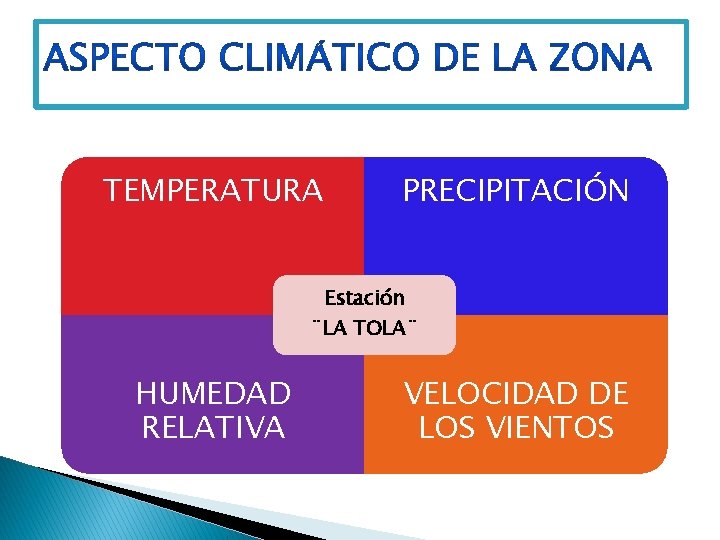 TEMPERATURA PRECIPITACIÓN Estación ¨LA TOLA¨ HUMEDAD RELATIVA VELOCIDAD DE LOS VIENTOS 