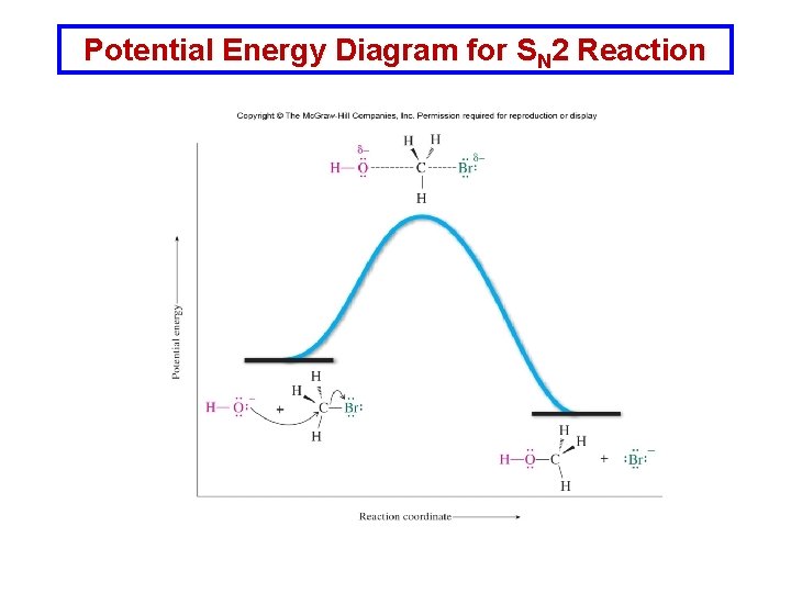 Potential Energy Diagram for SN 2 Reaction 