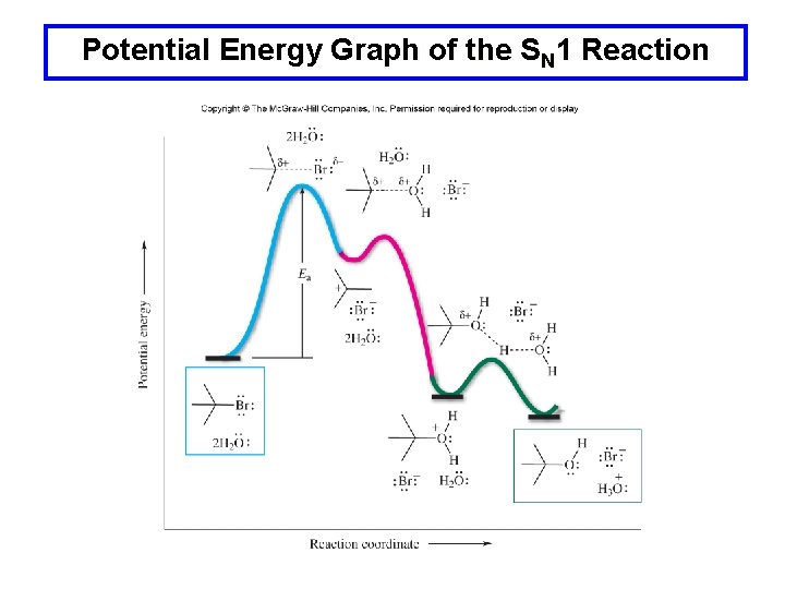 Potential Energy Graph of the SN 1 Reaction 