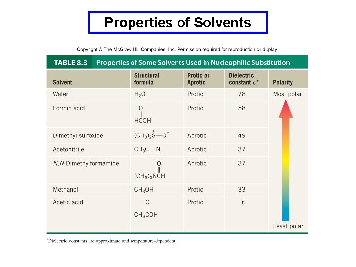 Properties of Solvents 