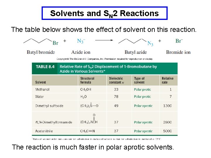 Solvents and SN 2 Reactions The table below shows the effect of solvent on