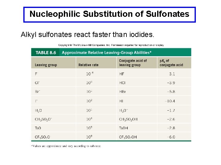 Nucleophilic Substitution of Sulfonates Alkyl sulfonates react faster than iodides. 