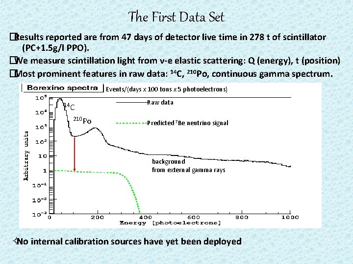 The First Data Set �Results reported are from 47 days of detector live time