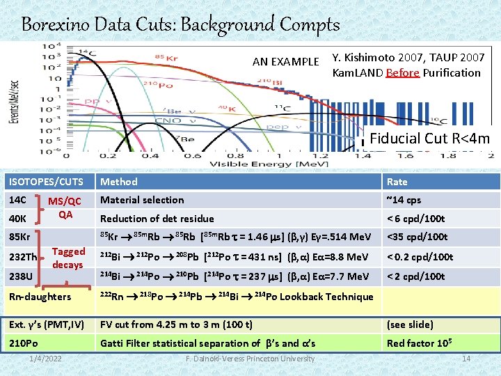 Borexino Data Cuts: Background Compts AN EXAMPLE Y. Kishimoto 2007, TAUP 2007 Kam. LAND
