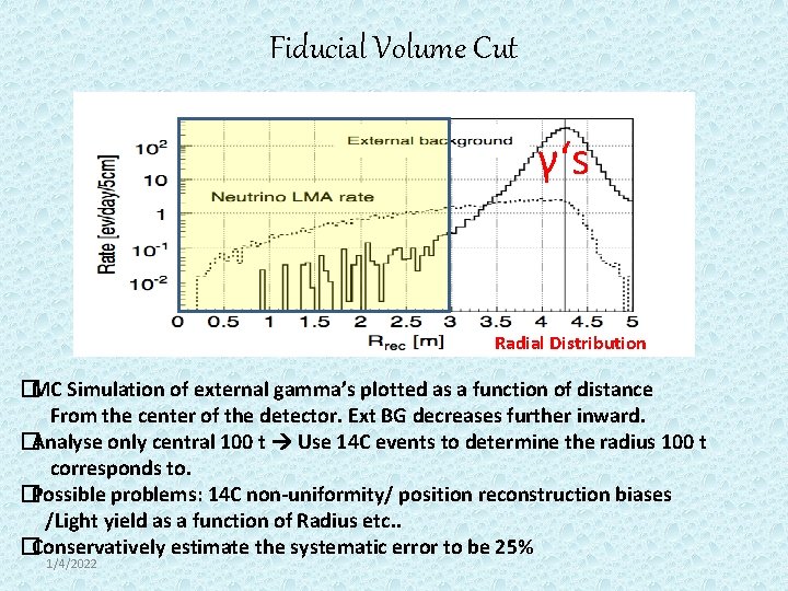Fiducial Volume Cut γ‘s Radial Distribution �MC Simulation of external gamma’s plotted as a