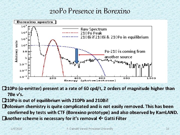 210 Po Presence in Borexino Raw Spectrum 210 Po Peak 210 Bi if 210