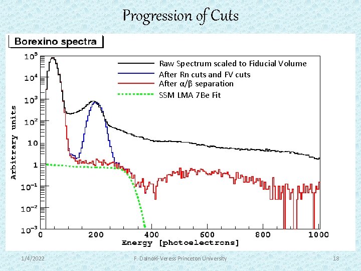 Progression of Cuts Raw Spectrum scaled to Fiducial Volume After Rn cuts and FV