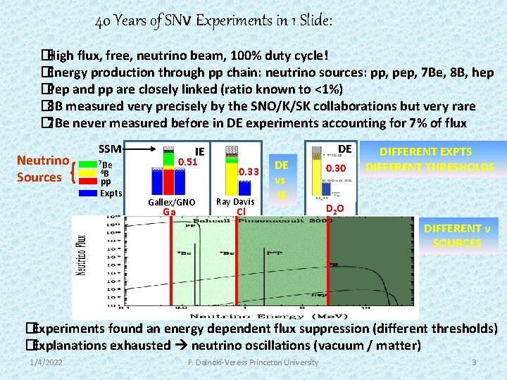 40 Years of SNν Experiments in 1 Slide: �High flux, free, neutrino beam, 100%