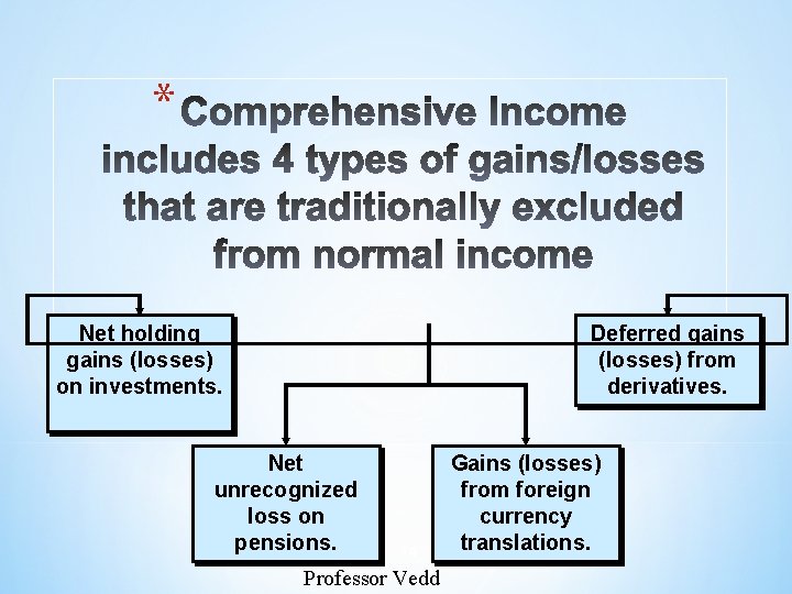 * Net holding gains (losses) on investments. Deferred gains (losses) from derivatives. Net unrecognized