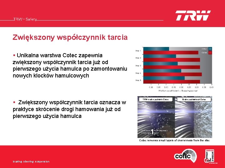 Zwiększony współczynnik tarcia Stop 1 § Unikalna warstwa Cotec zapewnia zwiększony współczynnik tarcia już