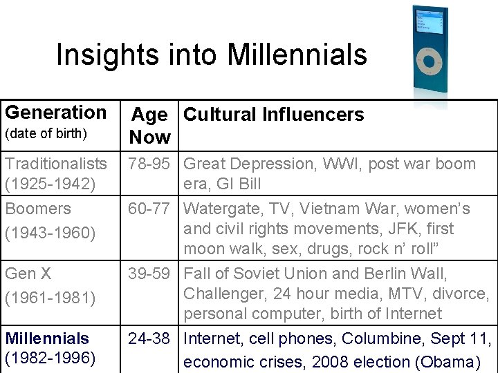 Insights into Millennials Generation (date of birth) Age Cultural Influencers Now Traditionalists (1925 -1942)