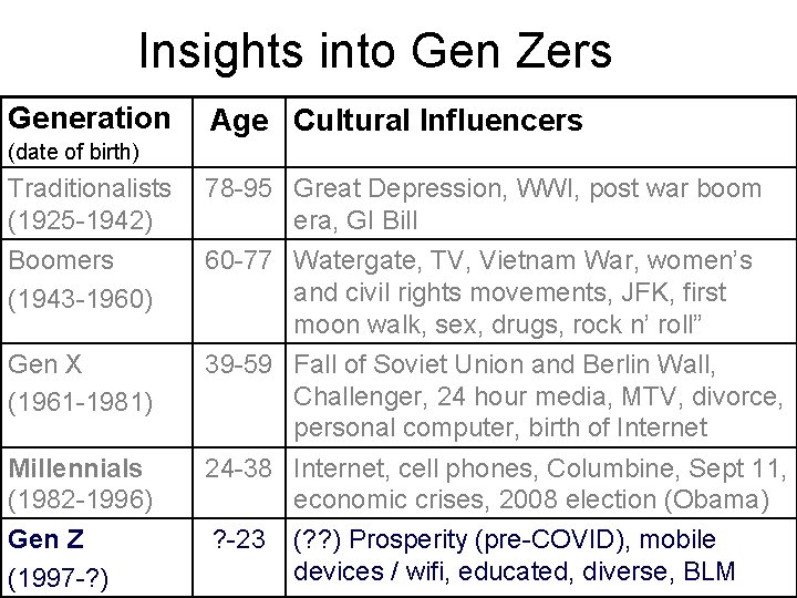 Insights into Gen Zers Generation Age Cultural Influencers (date of birth) Traditionalists (1925 -1942)