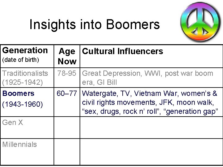 Insights into Boomers Generation (date of birth) Age Cultural Influencers Now Traditionalists (1925 -1942)