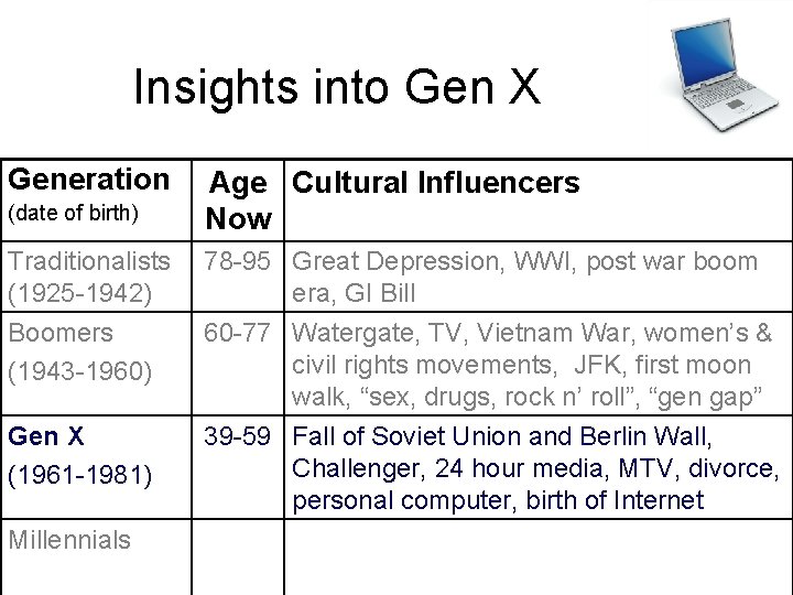Insights into Gen X Generation (date of birth) Age Cultural Influencers Now Traditionalists (1925