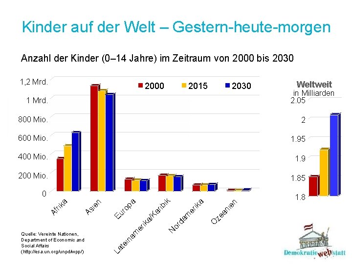 Kinder auf der Welt – Gestern-heute-morgen Anzahl der Kinder (0– 14 Jahre) im Zeitraum