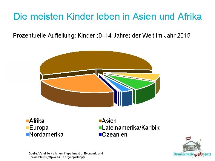 Die meisten Kinder leben in Asien und Afrika Prozentuelle Aufteilung: Kinder (0– 14 Jahre)