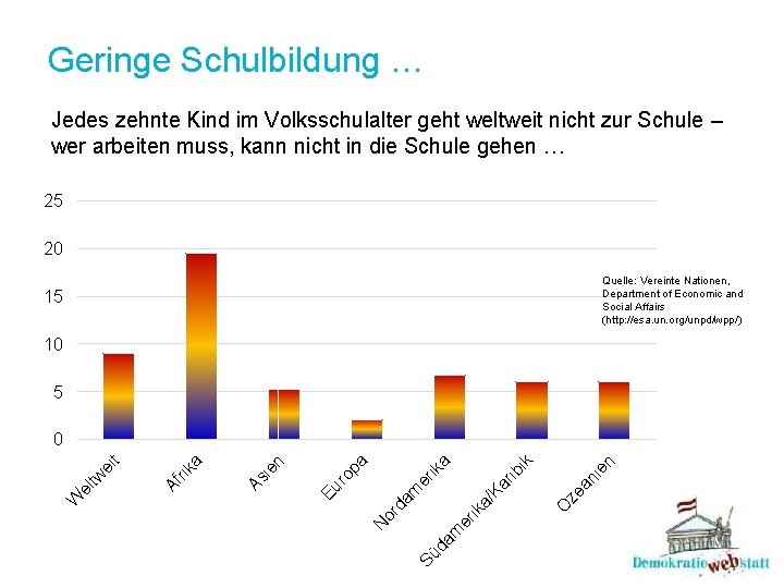 Geringe Schulbildung … Jedes zehnte Kind im Volksschulalter geht weltweit nicht zur Schule –