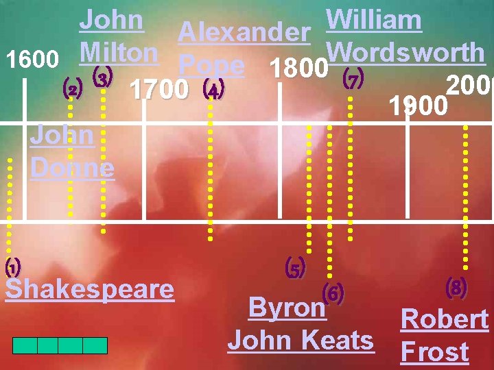 John Alexander William 1600 Milton Pope 1800 Wordsworth (3) (7) (2) 2000 1700 (4)