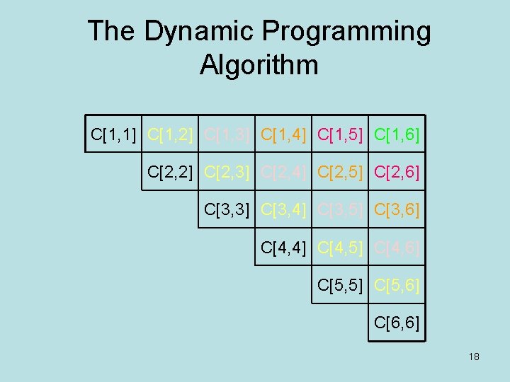 The Dynamic Programming Algorithm C[1, 1] C[1, 2] C[1, 3] C[1, 4] C[1, 5]