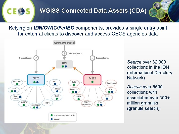WGISS Connected Data Assets (CDA) Relying on IDN/CWIC/Fed. EO components, provides a single entry
