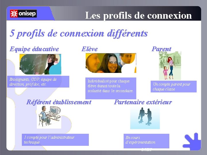 Les profils de connexion 5 profils de connexion différents Equipe éducative Enseignants, COP, équipe