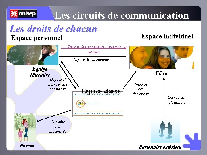 Les circuits de communication Les droits de chacun Espace individuel Espace personnel Dépose des