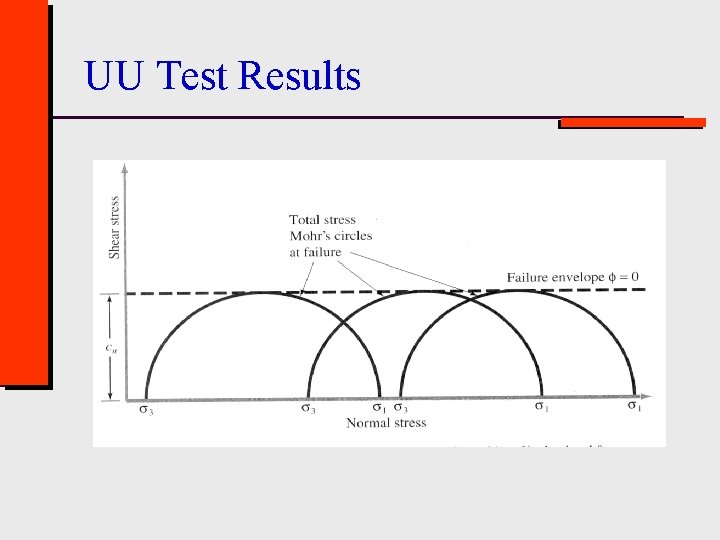 UU Test Results 