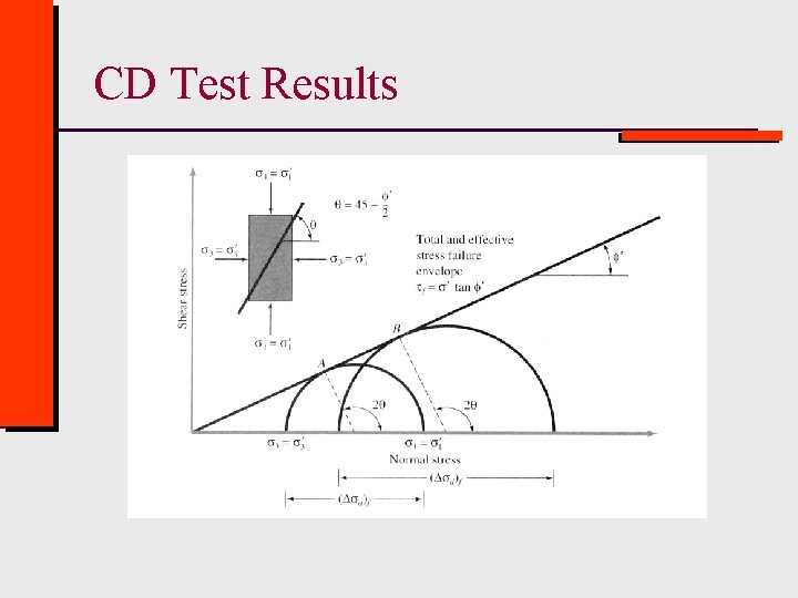 CD Test Results 