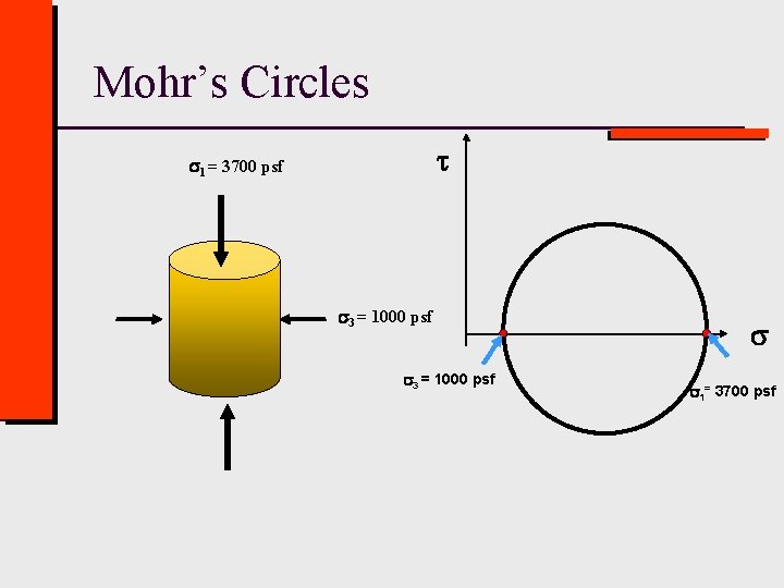 Mohr’s Circles 1 = 3700 psf 3 = 1000 psf 1= 3700 psf 