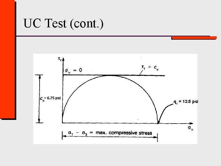 UC Test (cont. ) = 6. 75 psi qu = 13. 5 psi 