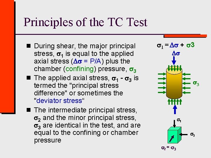 Principles of the TC Test n During shear, the major principal stress, 1 is