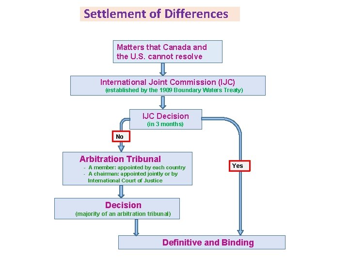 Settlement of Differences Matters that Canada and the U. S. cannot resolve International Joint