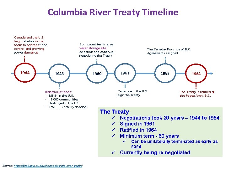 Columbia River Treaty Timeline Canada and the U. S. begin studies in the basin