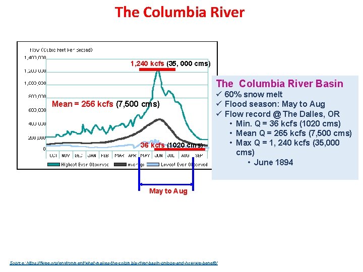 The Columbia River 1, 240 kcfs (35, 000 cms) The Columbia River Basin Mean
